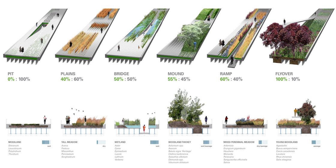 projeto do High Line em Nova York