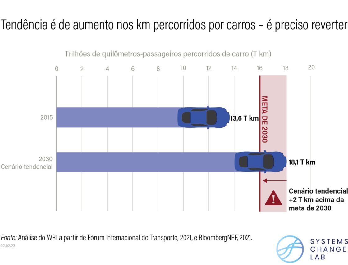 gráfico com tendências de aumento de velocidade de carro