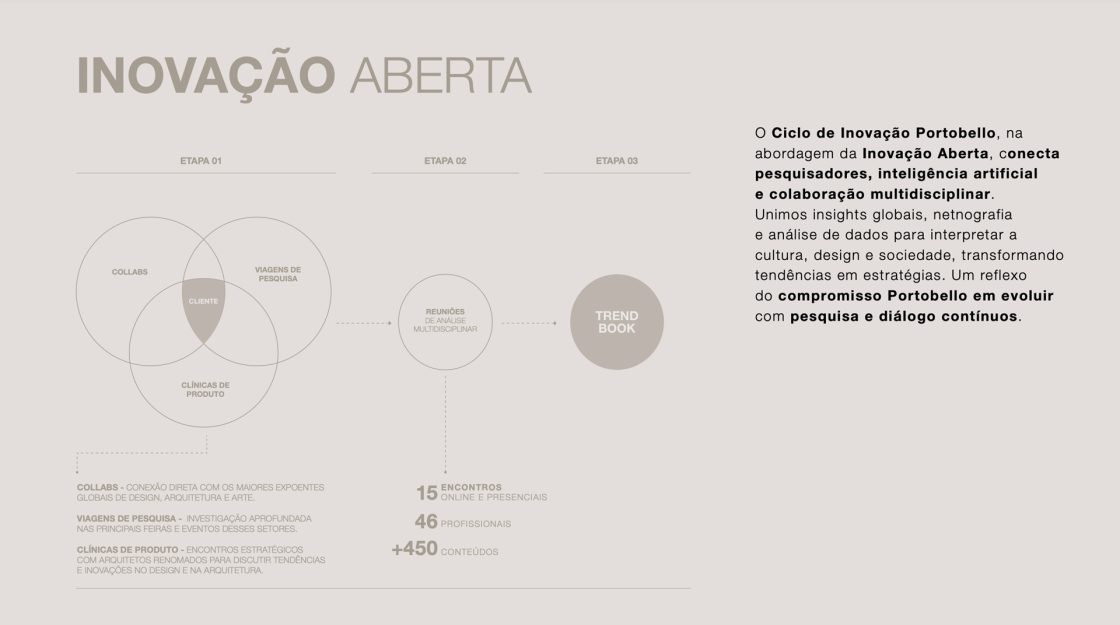 ciclo de inovação aberta Portobello