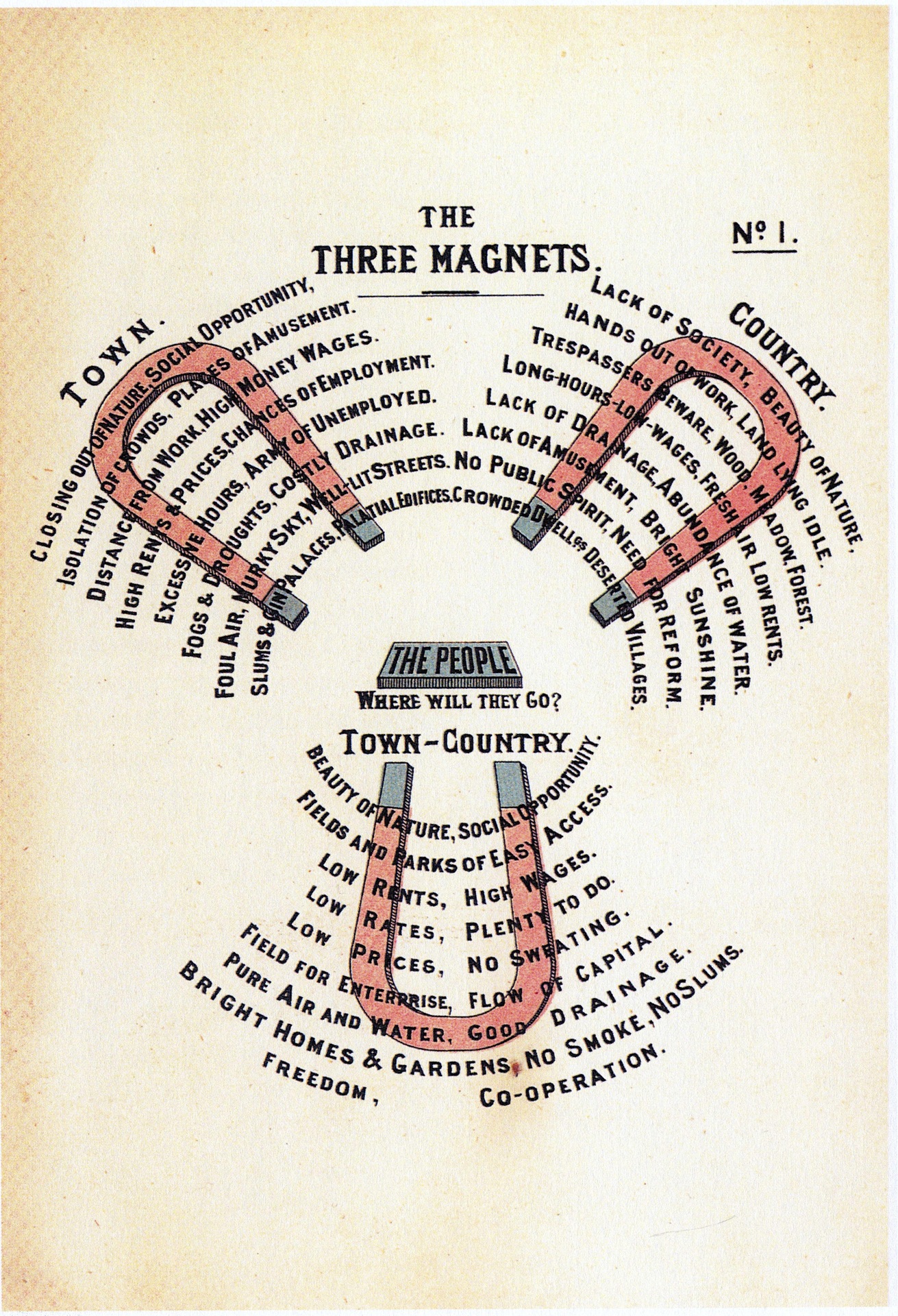 cidade jardim Imagem do “Diagrama dos Três Ímãs” (Three Magnets), criado por Ebenezer Howard em 1898. O gráfico apresenta três opções de vida — Town (Cidade), Country (Campo) e Town-Country (Cidade-Campo) — destacando os prós e contras de cada uma. No centro, a alternativa cidade-jardim reúne os aspectos positivos dos dois polos, propondo uma nova forma de habitar o mundo.