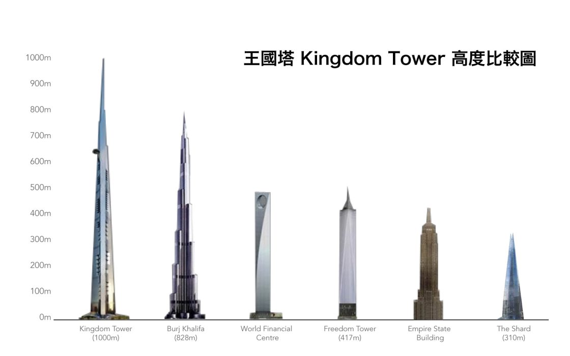 Gráfico comparativo mostrando a altura de arranha-céus famosos. Da esquerda para a direita: Kingdom Tower (1.000 m), Burj Khalifa (828 m), World Financial Centre, Freedom Tower (417 m), Empire State Building e The Shard (310 m). A imagem destaca a diferença significativa de altura entre eles