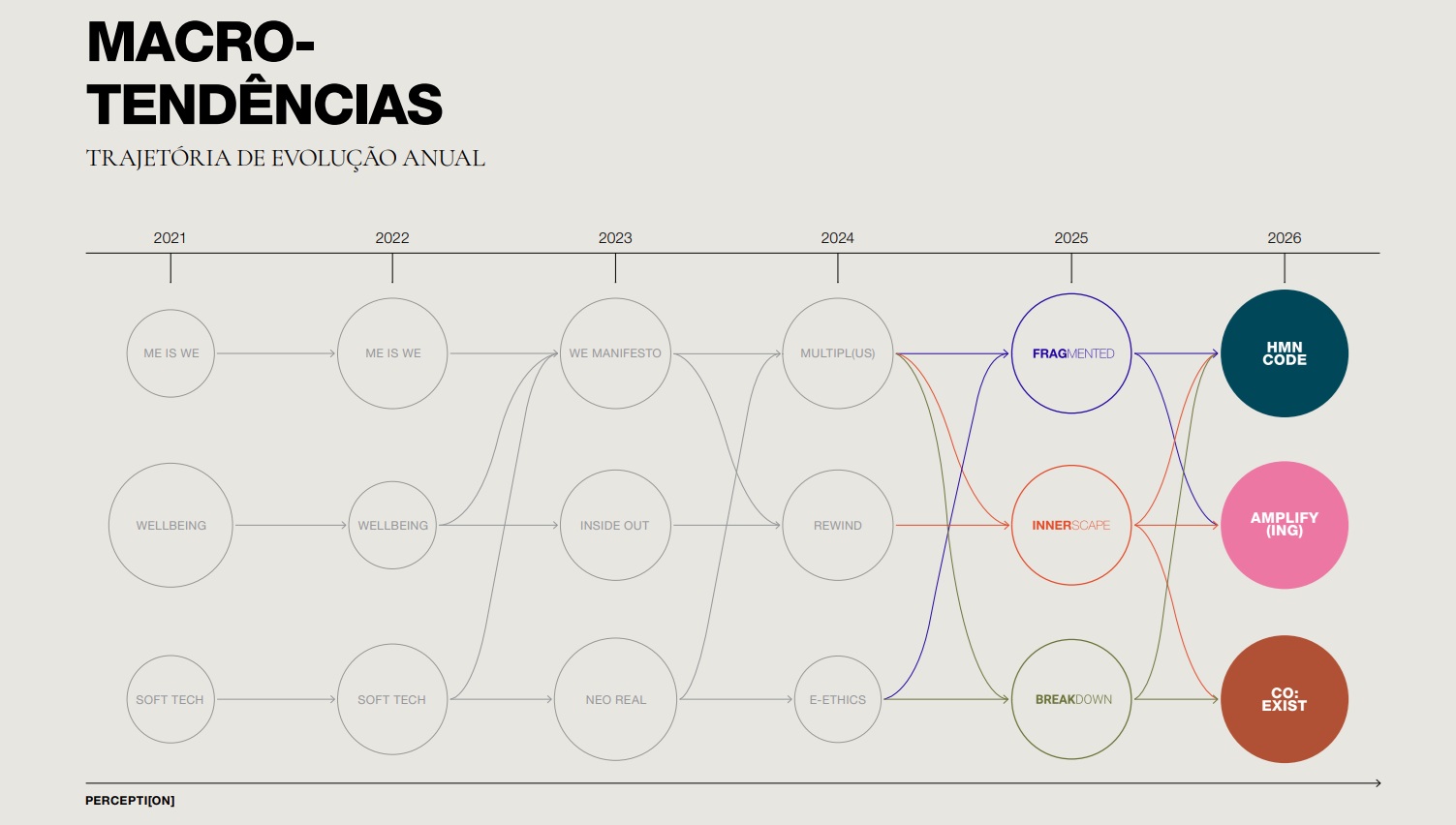 Gráfico ilustrando evolução das tendências mapeadas no Trendbook Portobello